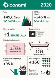 infografika BONAMI tržby 2020